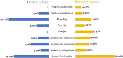 Evaluation of four machine learning methods in predicting orthodontic extraction decision from clinical examination data and analysis of feature contribution